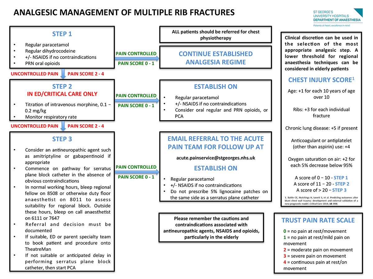 Management of acute pain