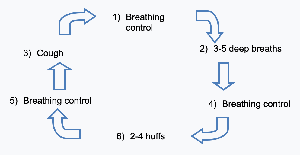 Active Cycle of Breathing Technique (ACBT)
